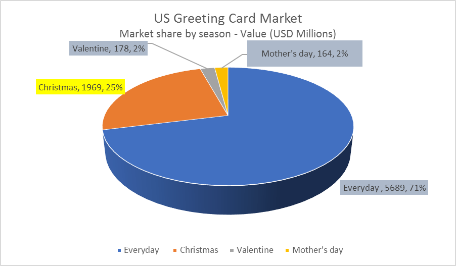 greeting cards stats