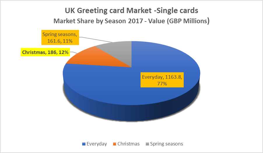 greeting cards stats